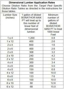 How much Borathor do I need?